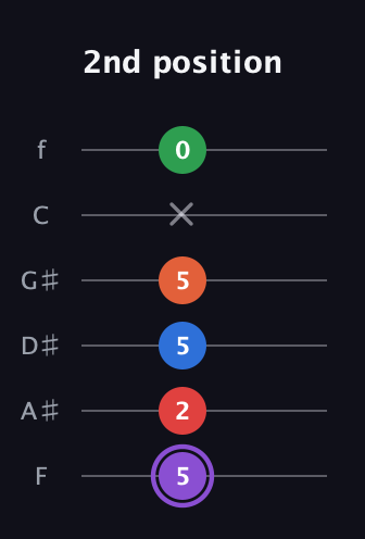 A♯ Minor 9th Sharp 13th guitar tab — 2nd position (5 2 5 5 x 0) in Half-Step Down (E♭A♭D♭G♭B♭E♭) · Capo 2