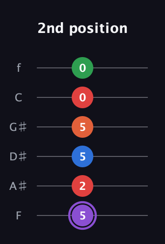 A♯ Minor 9th Sharp 13th guitar tab — 2nd position (5 2 5 5 0 0) in Half-Step Down (E♭A♭D♭G♭B♭E♭) · Capo 2
