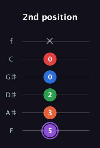 A♯ Minor 9th Sharp 13th guitar tab — 2nd position (5 3 2 0 0 x) in Half-Step Down (E♭A♭D♭G♭B♭E♭) · Capo 2