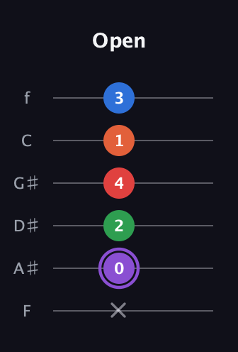 A♯ Minor 9th Sharp 13th guitar tab — Open (x 0 2 4 1 3) in Half-Step Down (E♭A♭D♭G♭B♭E♭) · Capo 2