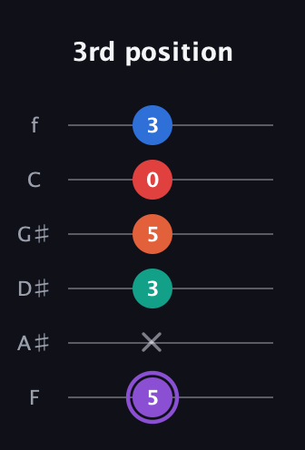 A♯ Minor 9th Sharp 5th guitar tab — 3rd position (5 x 3 5 0 3) in Half-Step Down (E♭A♭D♭G♭B♭E♭) · Capo 2