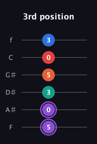 A♯ Minor 9th Sharp 5th guitar tab — 3rd position (5 0 3 5 0 3) in Half-Step Down (E♭A♭D♭G♭B♭E♭) · Capo 2