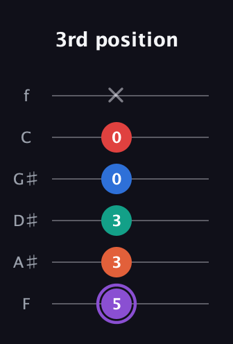 A♯ Minor 9th Sharp 5th guitar tab — 3rd position (5 3 3 0 0 x) in Half-Step Down (E♭A♭D♭G♭B♭E♭) · Capo 2