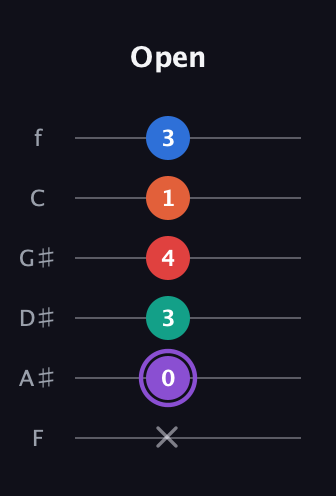 A♯ Minor 9th Sharp 5th guitar tab — Open (x 0 3 4 1 3) in Half-Step Down (E♭A♭D♭G♭B♭E♭) · Capo 2