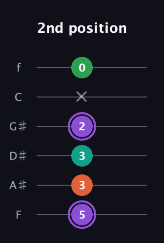A♯ Minor Flat 13th guitar tab — 2nd position (5 3 3 2 x 0) in Half-Step Down (E♭A♭D♭G♭B♭E♭) · Capo 2