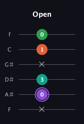 A♯ Minor Flat 13th guitar tab — Open (x 0 3 x 1 0) in Half-Step Down (E♭A♭D♭G♭B♭E♭) · Capo 2