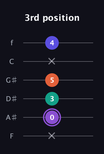 A♯ Minor major 7th Sharp 5th guitar tab — 3rd position (x 0 3 5 x 4) in Half-Step Down (E♭A♭D♭G♭B♭E♭) · Capo 2