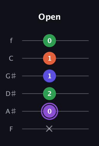 A♯ Minor major 7th Sharp 9th guitar tab — Open (x 0 2 1 1 0) in Half-Step Down (E♭A♭D♭G♭B♭E♭) · Capo 2