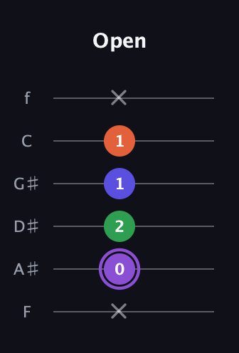 A♯ Minor major 7th Sharp 9th guitar tab — Open (x 0 2 1 1 x) in Half-Step Down (E♭A♭D♭G♭B♭E♭) · Capo 2