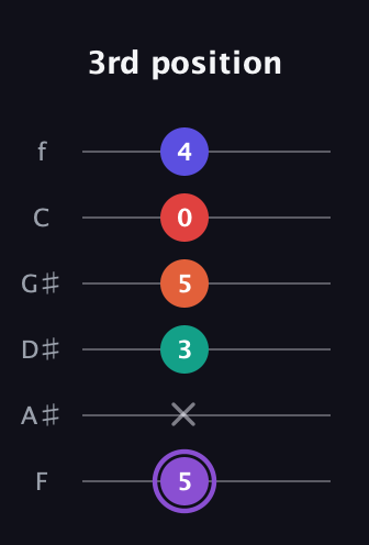 A♯ Minor major 9th Sharp 5th guitar tab — 3rd position (5 x 3 5 0 4) in Half-Step Down (E♭A♭D♭G♭B♭E♭) · Capo 2