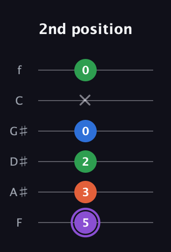 A♯ Minor Sharp 13th guitar tab — 2nd position (5 3 2 0 x 0) in Half-Step Down (E♭A♭D♭G♭B♭E♭) · Capo 2
