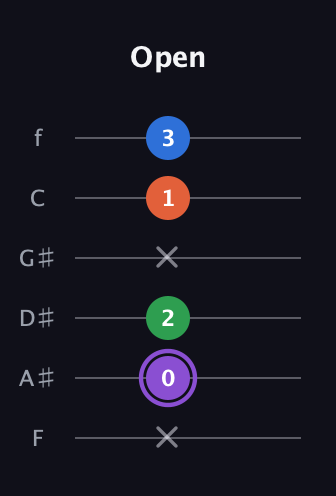 A♯ Minor Sharp 13th guitar tab — Open (x 0 2 x 1 3) in Half-Step Down (E♭A♭D♭G♭B♭E♭) · Capo 2