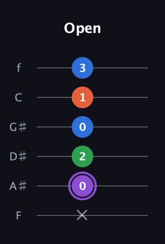 A♯ Minor Sharp 13th guitar tab — Open (x 0 2 0 1 3) in Half-Step Down (E♭A♭D♭G♭B♭E♭) · Capo 2