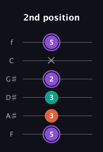 A♯ Minor Sharp 5th guitar tab — 2nd position (5 3 3 2 x 5) in Half-Step Down (E♭A♭D♭G♭B♭E♭) · Capo 2