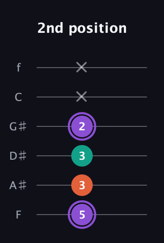 A♯ Minor Sharp 5th guitar tab — 2nd position (5 3 3 2 x x) in Half-Step Down (E♭A♭D♭G♭B♭E♭) · Capo 2