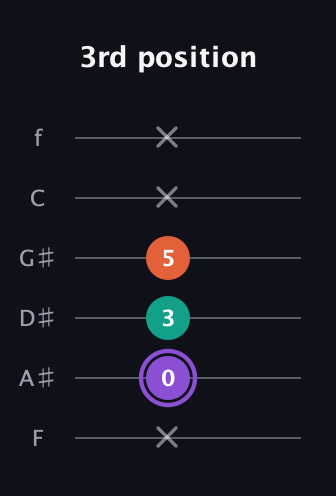 A♯ Minor Sharp 5th guitar tab — 3rd position (x 0 3 5 x x) in Half-Step Down (E♭A♭D♭G♭B♭E♭) · Capo 2