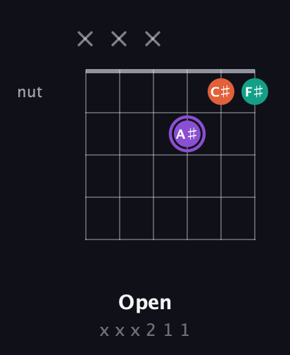 A♯ Minor Sharp 5th guitar chord — Open (x x x 2 1 1) fretboard diagram in Half-Step Down (E♭A♭D♭G♭B♭E♭) · Capo 2