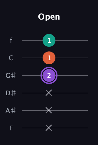 A♯ Minor Sharp 5th guitar tab — Open (x x x 2 1 1) in Half-Step Down (E♭A♭D♭G♭B♭E♭) · Capo 2