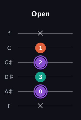 A♯ Minor Sharp 5th guitar tab — Open (x 0 3 2 1 x) in Half-Step Down (E♭A♭D♭G♭B♭E♭) · Capo 2