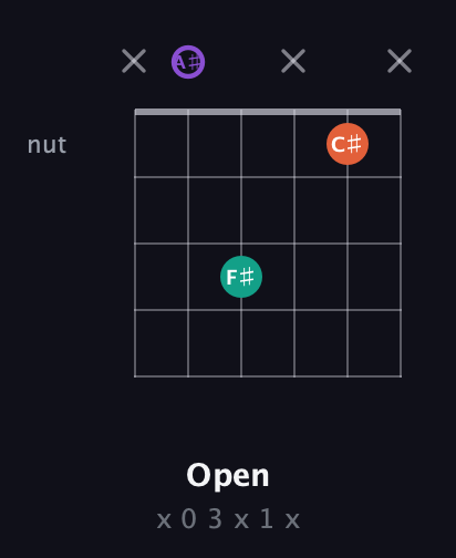 A♯ Minor Sharp 5th guitar chord — Open (x 0 3 x 1 x) fretboard diagram in Half-Step Down (E♭A♭D♭G♭B♭E♭) · Capo 2