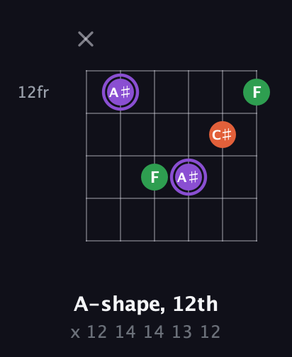 A♯ Minor Sharp 9th guitar chord — A-shape, 12th (x 12 14 14 13 12) fretboard diagram in Half-Step Down (E♭A♭D♭G♭B♭E♭) · Capo 2