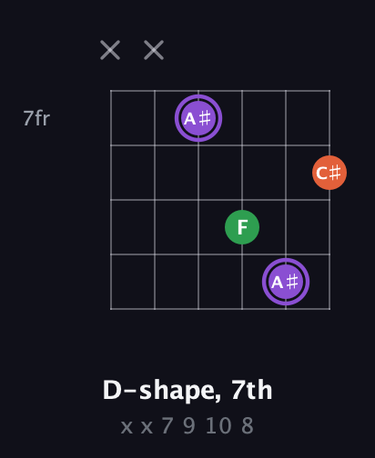 A♯ Minor Sharp 9th guitar chord — D-shape, 7th (x x 7 9 10 8) fretboard diagram in Half-Step Down (E♭A♭D♭G♭B♭E♭) · Capo 2
