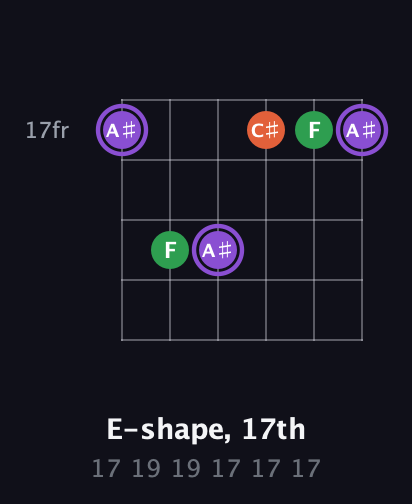 A♯ Minor Sharp 9th guitar chord — E-shape, 17th (17 19 19 17 17 17) fretboard diagram in Half-Step Down (E♭A♭D♭G♭B♭E♭) · Capo 2