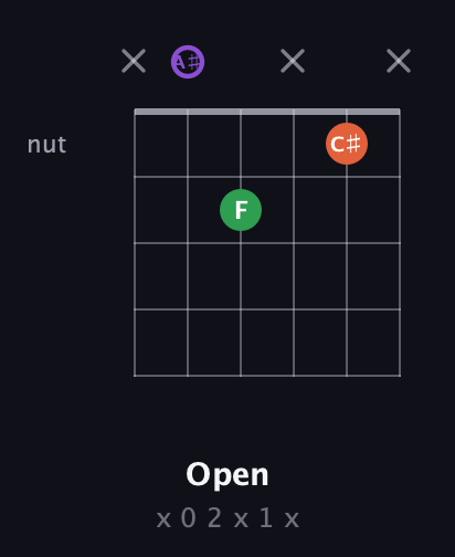 A♯ Minor Sharp 9th guitar chord — Open (x 0 2 x 1 x) fretboard diagram in Half-Step Down (E♭A♭D♭G♭B♭E♭) · Capo 2