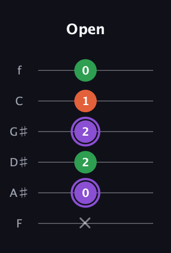 A♯ Minor Sharp 9th guitar tab — Open (x 0 2 2 1 0) in Half-Step Down (E♭A♭D♭G♭B♭E♭) · Capo 2