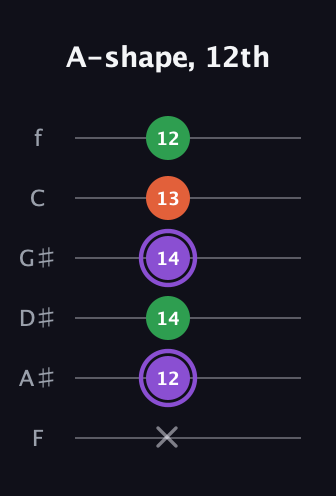 A♯ Minor guitar tab — A-shape, 12th (x 12 14 14 13 12) in Half-Step Down (E♭A♭D♭G♭B♭E♭) · Capo 2