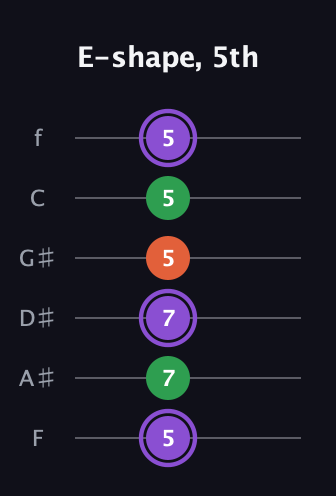 A♯ Minor guitar tab — E-shape, 5th (5 7 7 5 5 5) in Half-Step Down (E♭A♭D♭G♭B♭E♭) · Capo 2