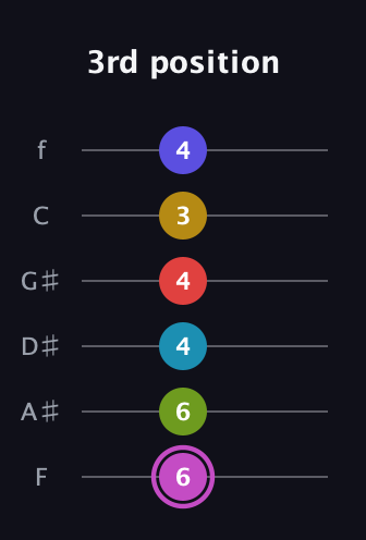 B Augmented 11th Flat 9th guitar tab — 3rd position (6 6 4 4 3 4) in Half-Step Down (E♭A♭D♭G♭B♭E♭) · Capo 2
