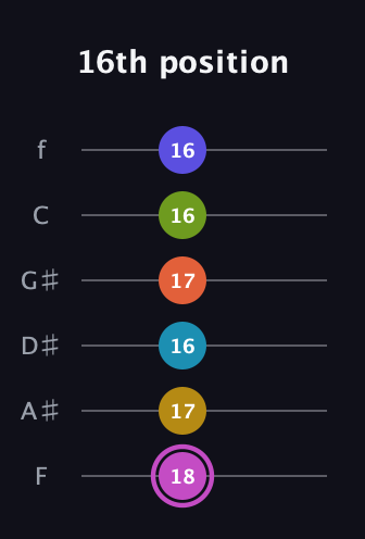 B Augmented 11th Sharp 13th guitar tab — 16th position (18 17 16 17 16 16) in Half-Step Down (E♭A♭D♭G♭B♭E♭) · Capo 2