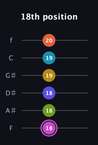 B Augmented 11th Sharp 13th guitar tab — 18th position (18 18 18 19 19 20) in Half-Step Down (E♭A♭D♭G♭B♭E♭) · Capo 2