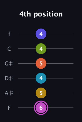 B Augmented 11th Sharp 13th guitar tab — 4th position (6 5 4 5 4 4) in Half-Step Down (E♭A♭D♭G♭B♭E♭) · Capo 2