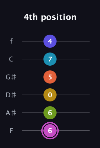 B Augmented 11th Sharp 13th guitar tab — 4th position (6 6 0 5 7 4) in Half-Step Down (E♭A♭D♭G♭B♭E♭) · Capo 2