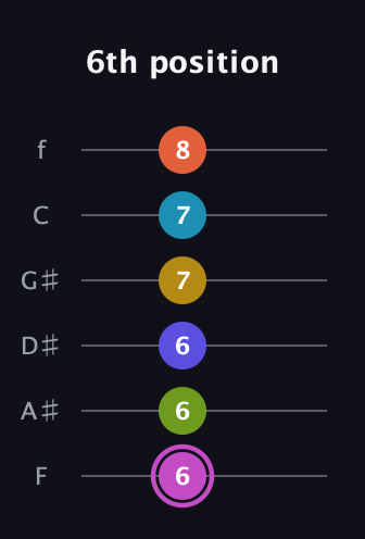 B Augmented 11th Sharp 13th guitar tab — 6th position (6 6 6 7 7 8) in Half-Step Down (E♭A♭D♭G♭B♭E♭) · Capo 2