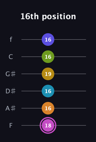 B Augmented 11th Sharp 9th guitar tab — 16th position (18 16 16 19 16 16) in Half-Step Down (E♭A♭D♭G♭B♭E♭) · Capo 2