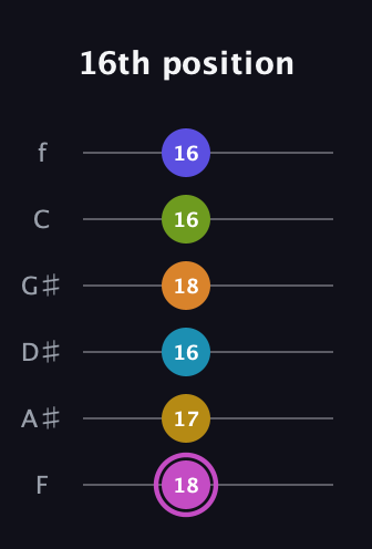 B Augmented 11th Sharp 9th guitar tab — 16th position (18 17 16 18 16 16) in Half-Step Down (E♭A♭D♭G♭B♭E♭) · Capo 2