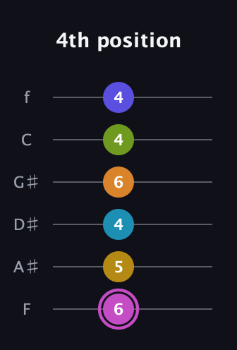 B Augmented 11th Sharp 9th guitar tab — 4th position (6 5 4 6 4 4) in Half-Step Down (E♭A♭D♭G♭B♭E♭) · Capo 2
