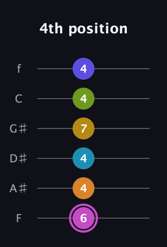 B Augmented 11th Sharp 9th guitar tab — 4th position (6 4 4 7 4 4) in Half-Step Down (E♭A♭D♭G♭B♭E♭) · Capo 2