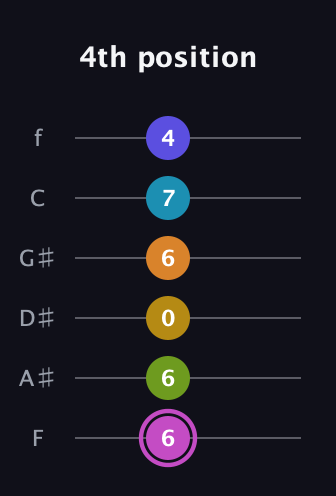 B Augmented 11th Sharp 9th guitar tab — 4th position (6 6 0 6 7 4) in Half-Step Down (E♭A♭D♭G♭B♭E♭) · Capo 2