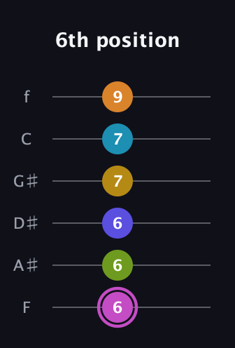 B Augmented 11th Sharp 9th guitar tab — 6th position (6 6 6 7 7 9) in Half-Step Down (E♭A♭D♭G♭B♭E♭) · Capo 2