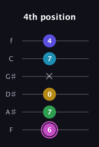 B Augmented 7th Flat 5th guitar tab — 4th position (6 7 0 x 7 4) in Half-Step Down (E♭A♭D♭G♭B♭E♭) · Capo 2