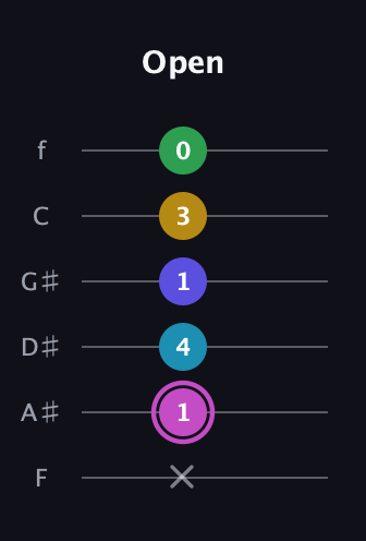 B Augmented 7th Flat 5th guitar tab — Open (x 1 4 1 3 0) in Half-Step Down (E♭A♭D♭G♭B♭E♭) · Capo 2