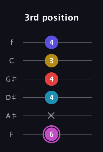 B Augmented 7th Flat 9th guitar tab — 3rd position (6 x 4 4 3 4) in Half-Step Down (E♭A♭D♭G♭B♭E♭) · Capo 2