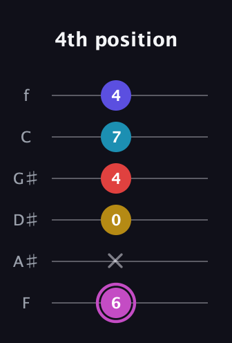 B Augmented 7th Flat 9th guitar tab — 4th position (6 x 0 4 7 4) in Half-Step Down (E♭A♭D♭G♭B♭E♭) · Capo 2