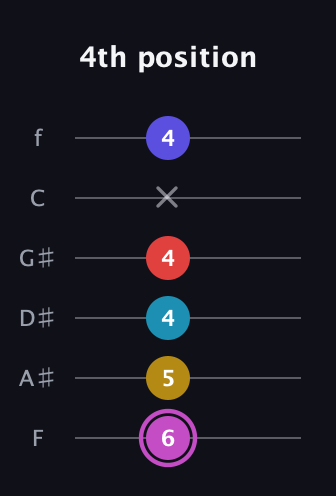B Augmented 7th Flat 9th guitar tab — 4th position (6 5 4 4 x 4) in Half-Step Down (E♭A♭D♭G♭B♭E♭) · Capo 2
