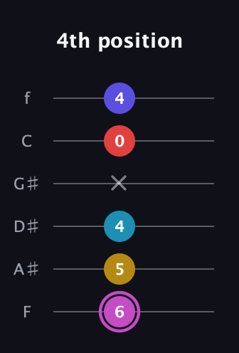 B Augmented 7th Flat 9th guitar tab — 4th position (6 5 4 x 0 4) in Half-Step Down (E♭A♭D♭G♭B♭E♭) · Capo 2