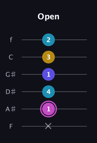 B Augmented 7th Sharp 13th guitar tab — Open (x 1 4 1 3 2) in Half-Step Down (E♭A♭D♭G♭B♭E♭) · Capo 2